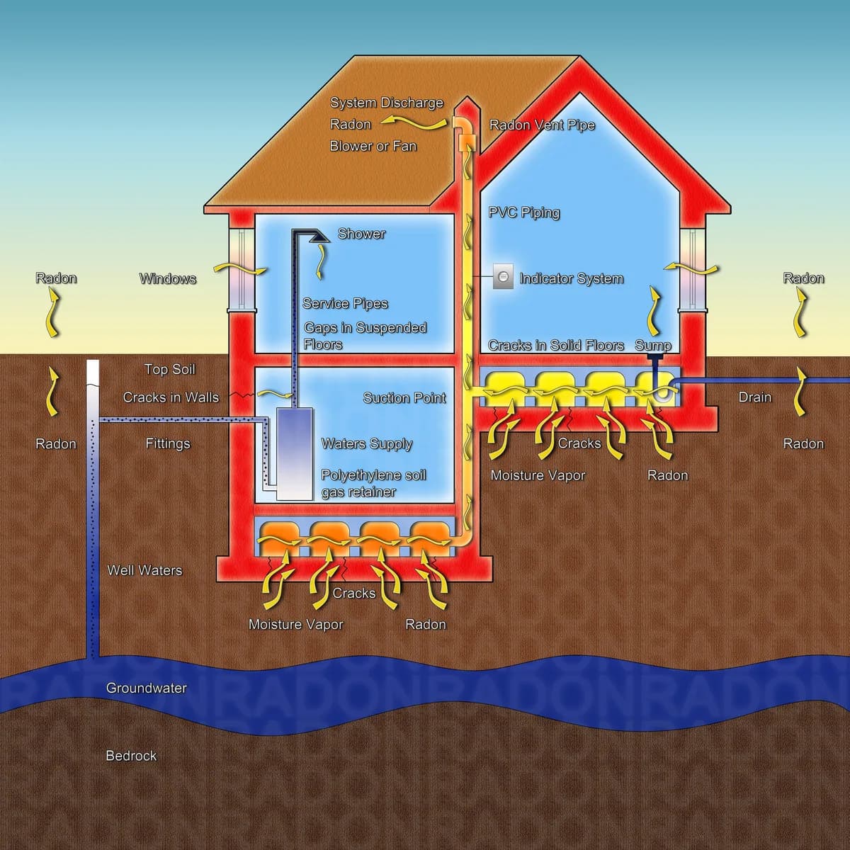 Illustration av hur markradon tränger upp genom grunden och hur en radonsug fångar gasen och leder den ut över taknocken